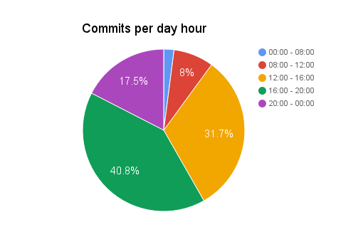 commits-per-day-hour.png