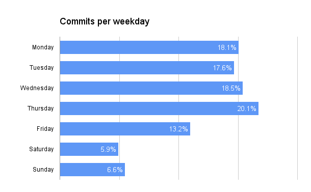 commits-per-weekday.png