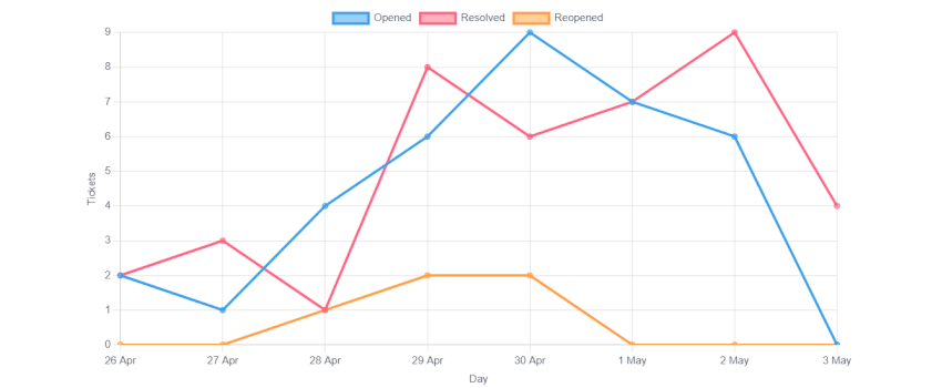Reports